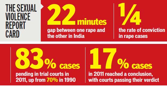 India Rape Statistics